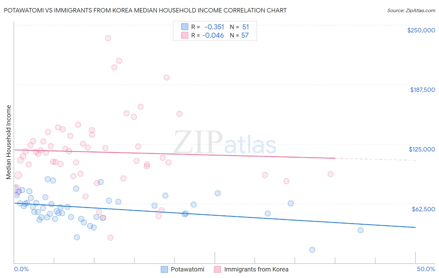 Potawatomi vs Immigrants from Korea Median Household Income