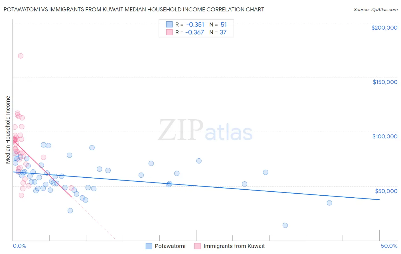 Potawatomi vs Immigrants from Kuwait Median Household Income