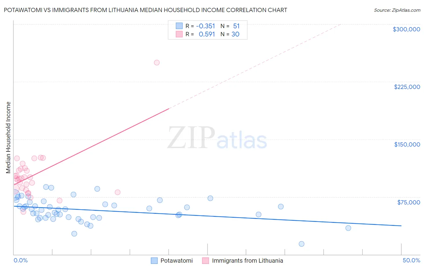Potawatomi vs Immigrants from Lithuania Median Household Income
