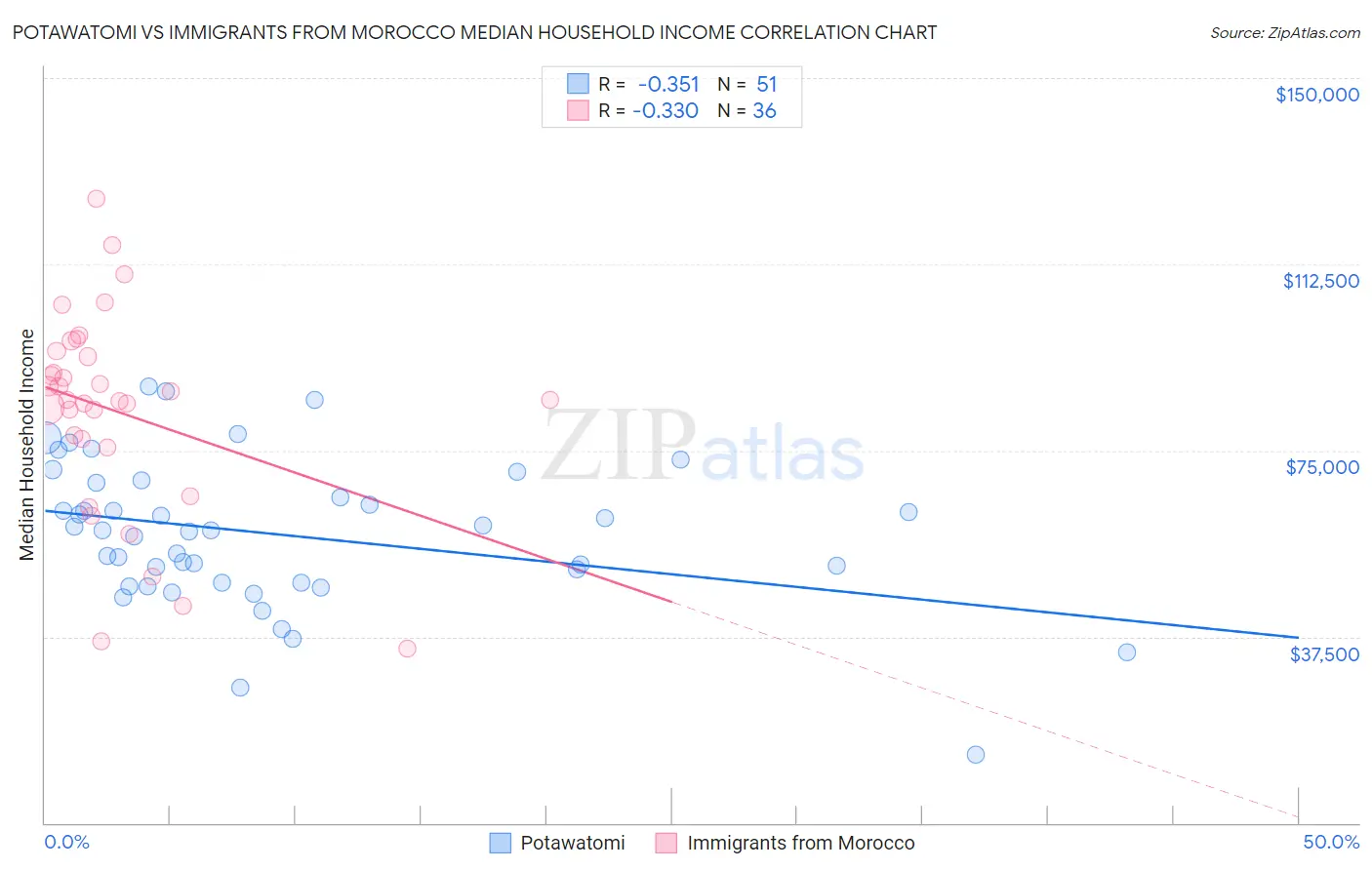 Potawatomi vs Immigrants from Morocco Median Household Income