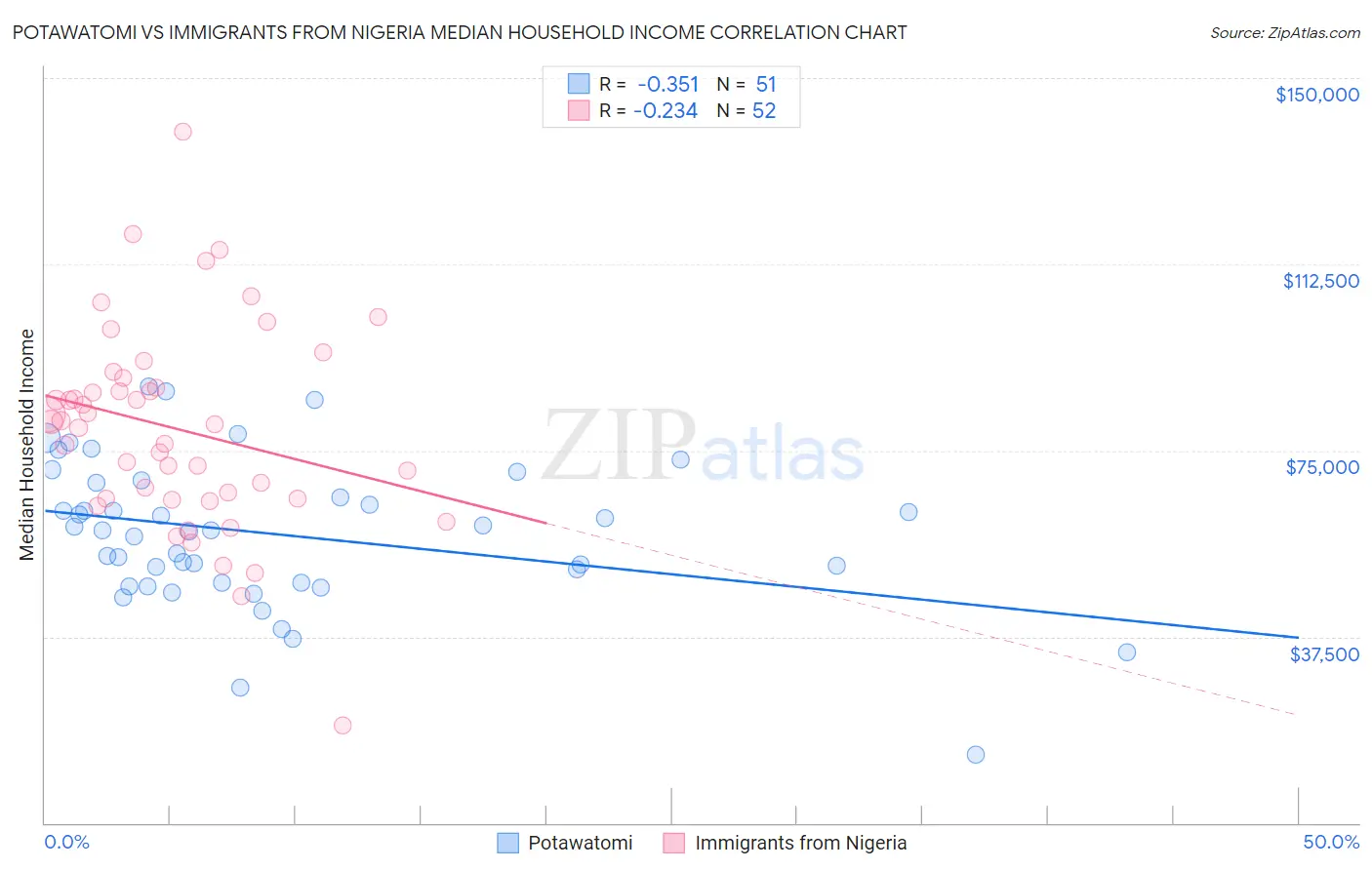 Potawatomi vs Immigrants from Nigeria Median Household Income