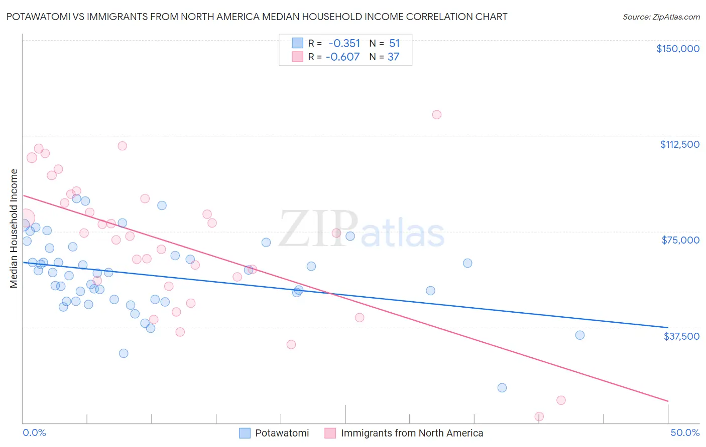Potawatomi vs Immigrants from North America Median Household Income