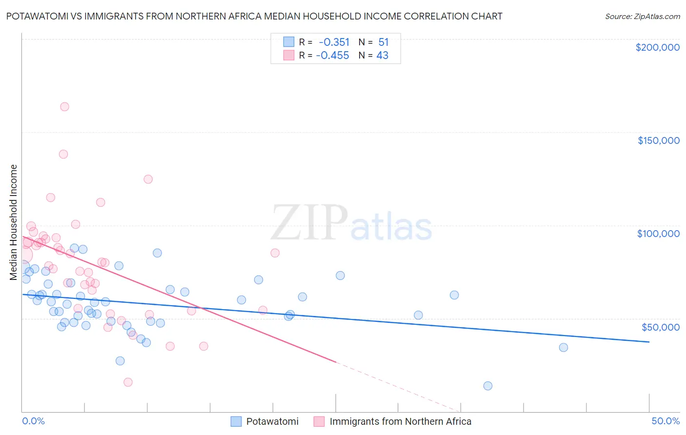 Potawatomi vs Immigrants from Northern Africa Median Household Income