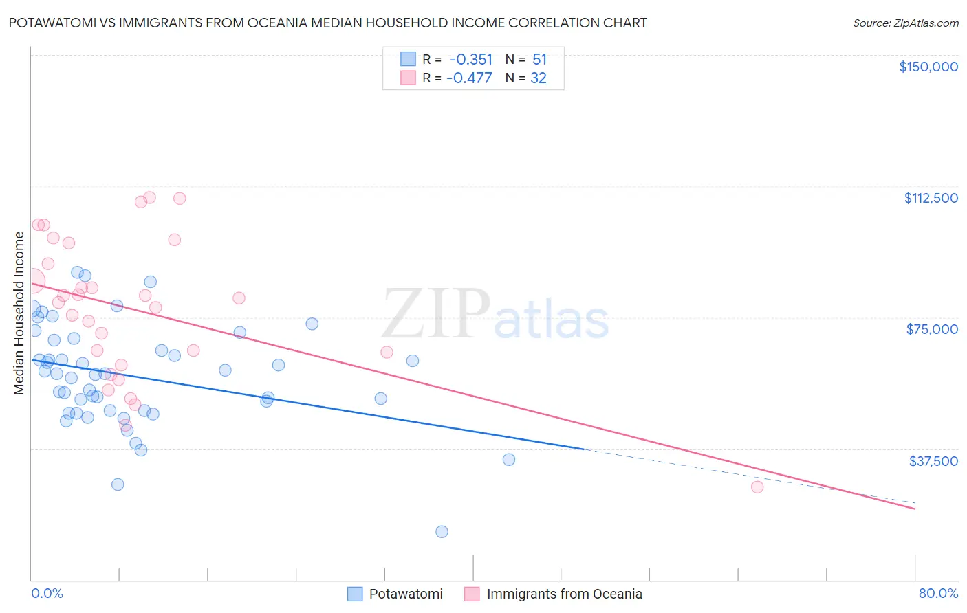 Potawatomi vs Immigrants from Oceania Median Household Income