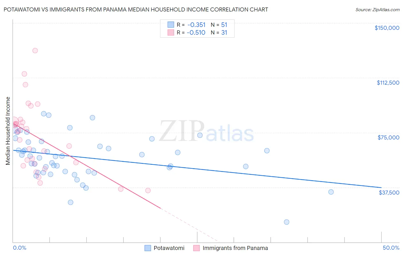 Potawatomi vs Immigrants from Panama Median Household Income