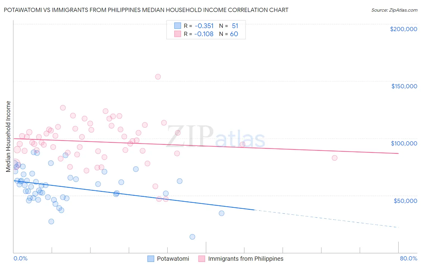 Potawatomi vs Immigrants from Philippines Median Household Income