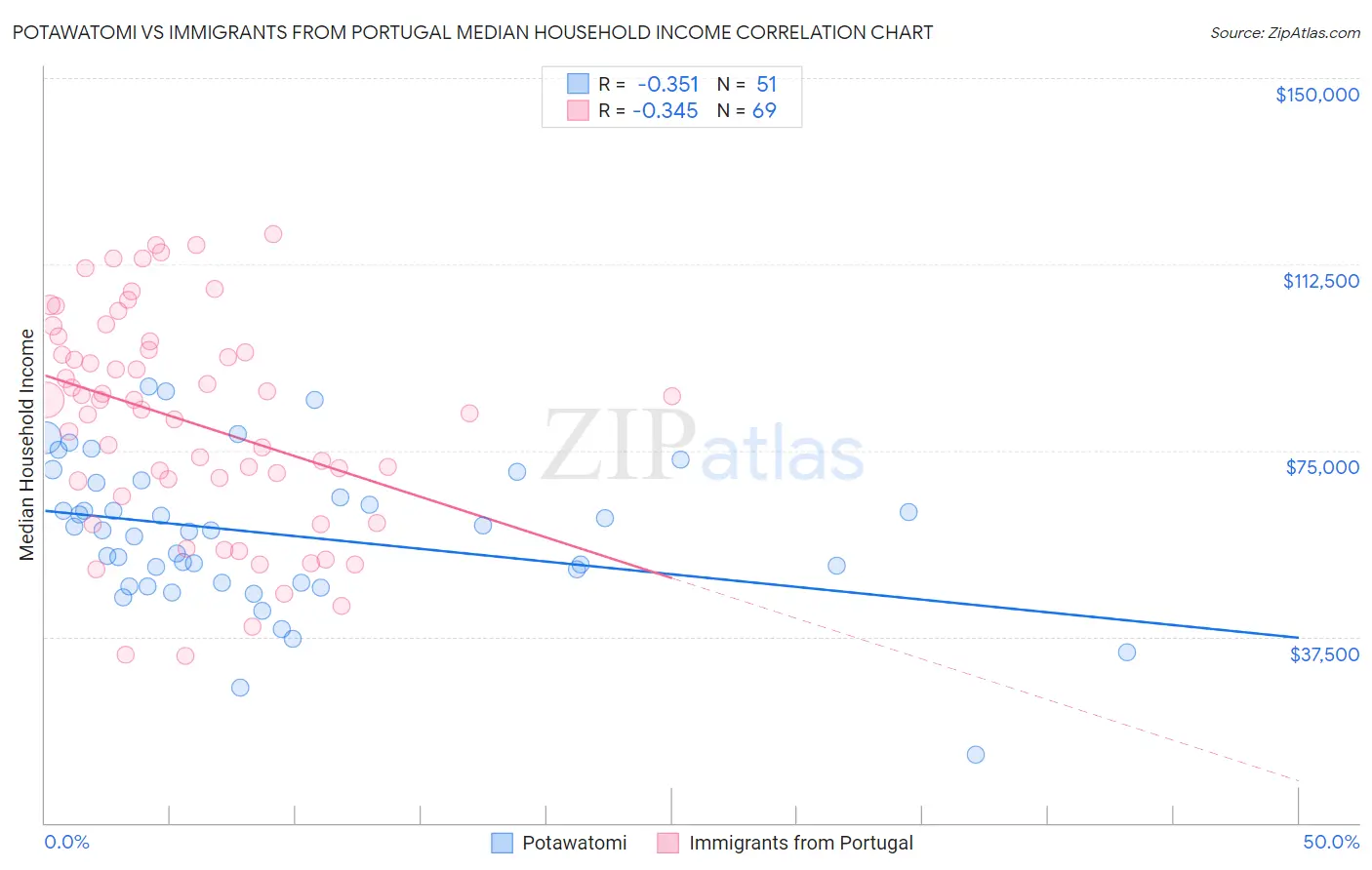 Potawatomi vs Immigrants from Portugal Median Household Income