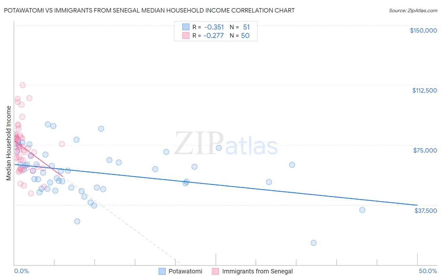 Potawatomi vs Immigrants from Senegal Median Household Income