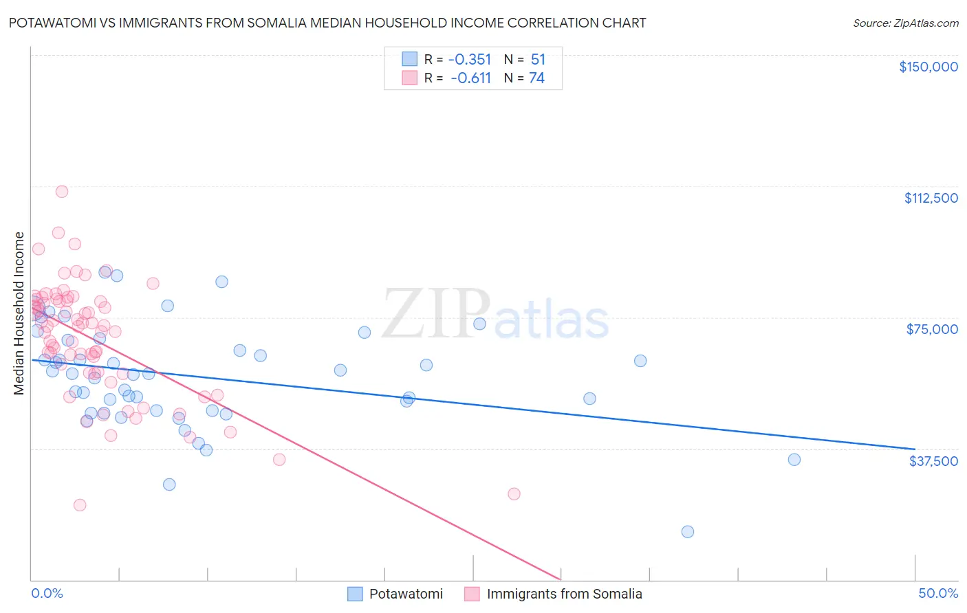 Potawatomi vs Immigrants from Somalia Median Household Income