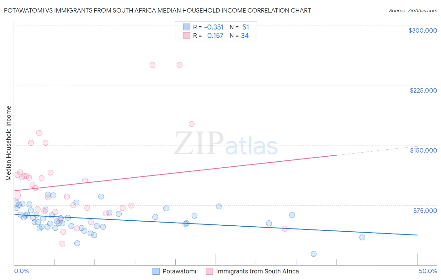Potawatomi vs Immigrants from South Africa Median Household Income