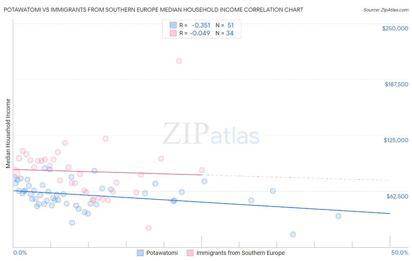 Potawatomi vs Immigrants from Southern Europe Median Household Income