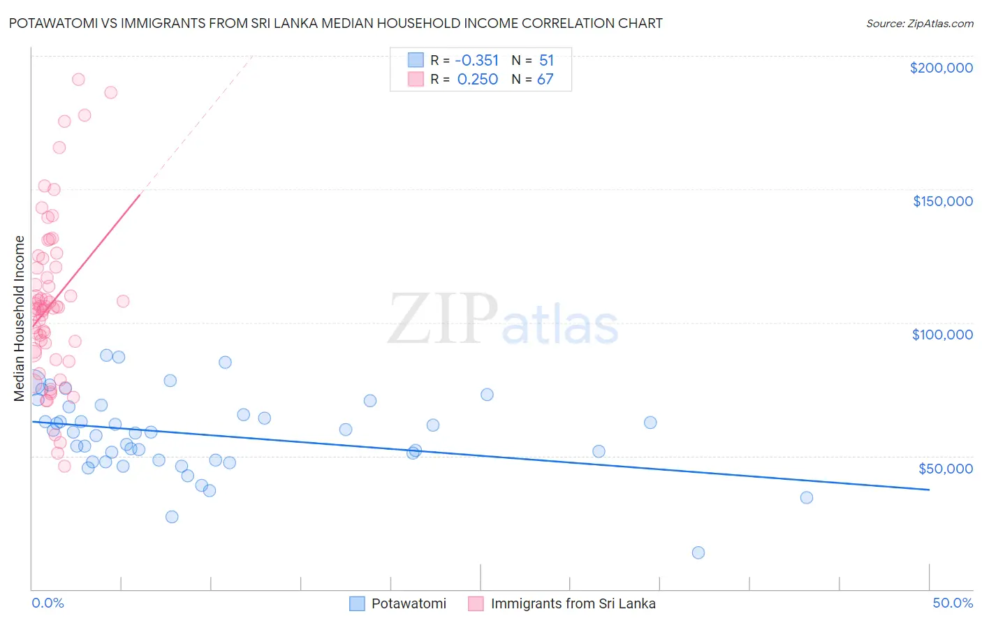 Potawatomi vs Immigrants from Sri Lanka Median Household Income