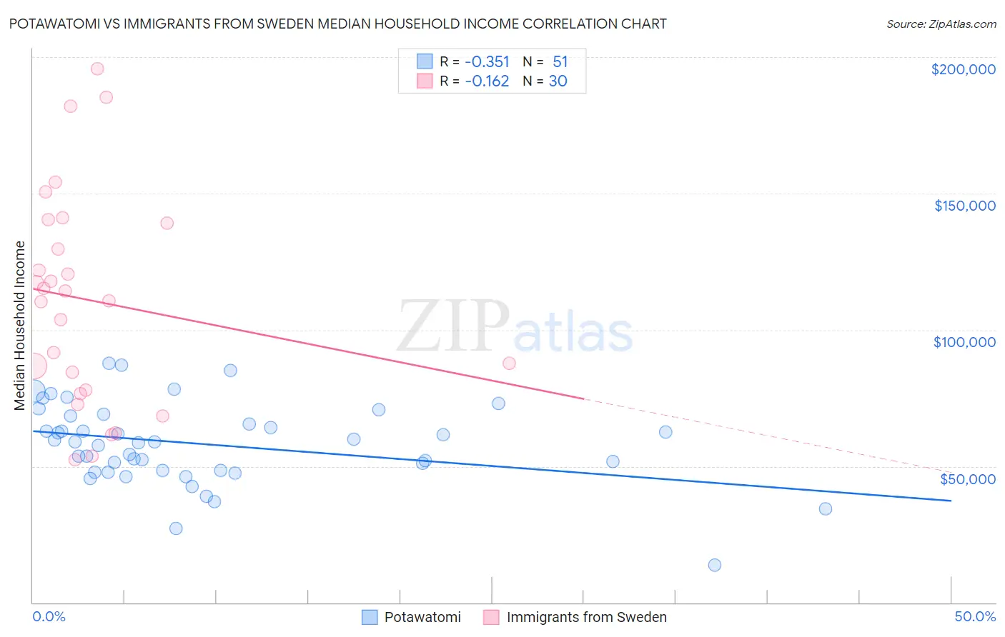 Potawatomi vs Immigrants from Sweden Median Household Income
