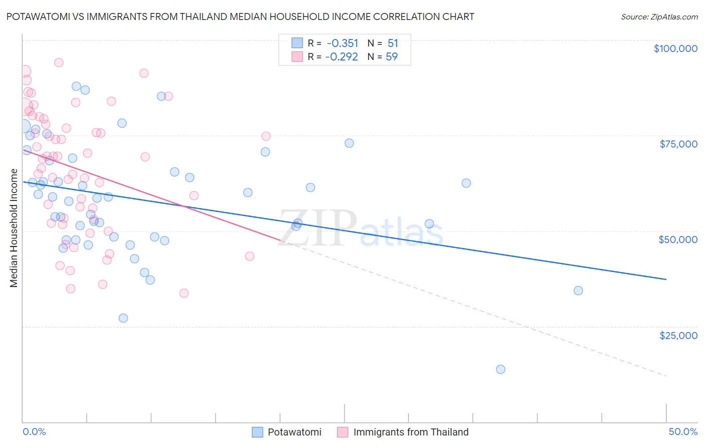 Potawatomi vs Immigrants from Thailand Median Household Income