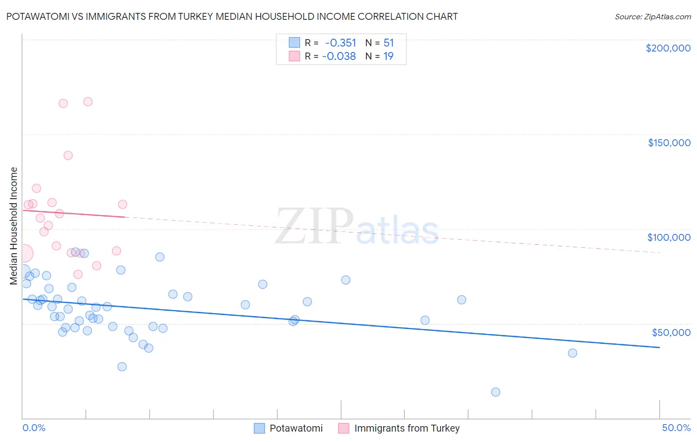 Potawatomi vs Immigrants from Turkey Median Household Income