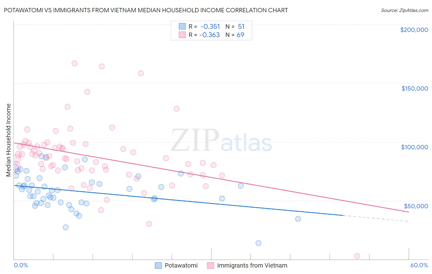 Potawatomi vs Immigrants from Vietnam Median Household Income