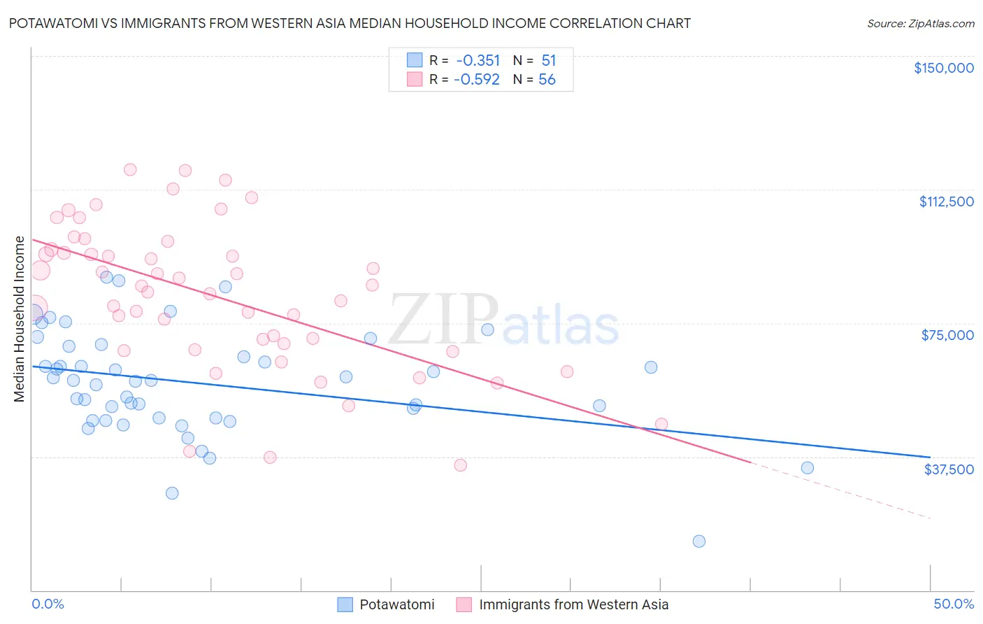 Potawatomi vs Immigrants from Western Asia Median Household Income