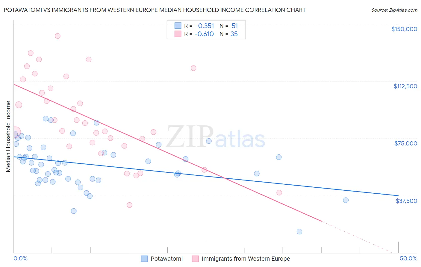 Potawatomi vs Immigrants from Western Europe Median Household Income