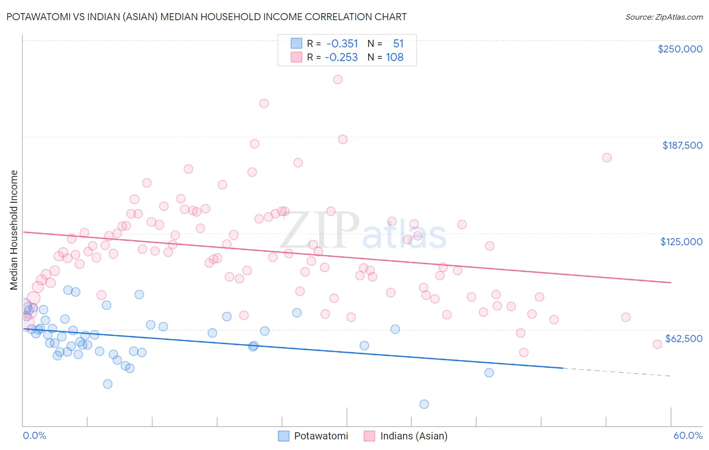 Potawatomi vs Indian (Asian) Median Household Income