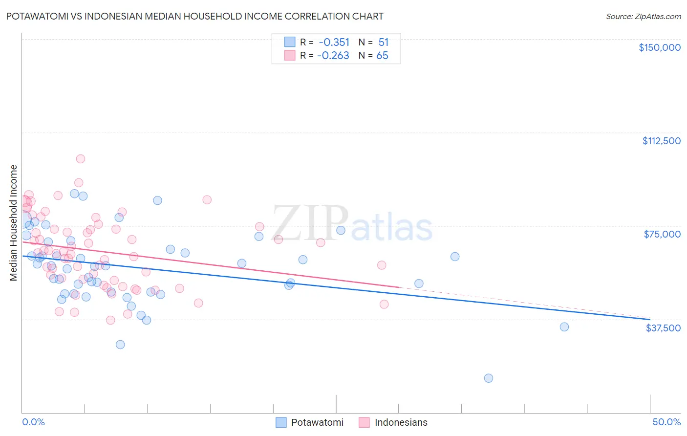 Potawatomi vs Indonesian Median Household Income