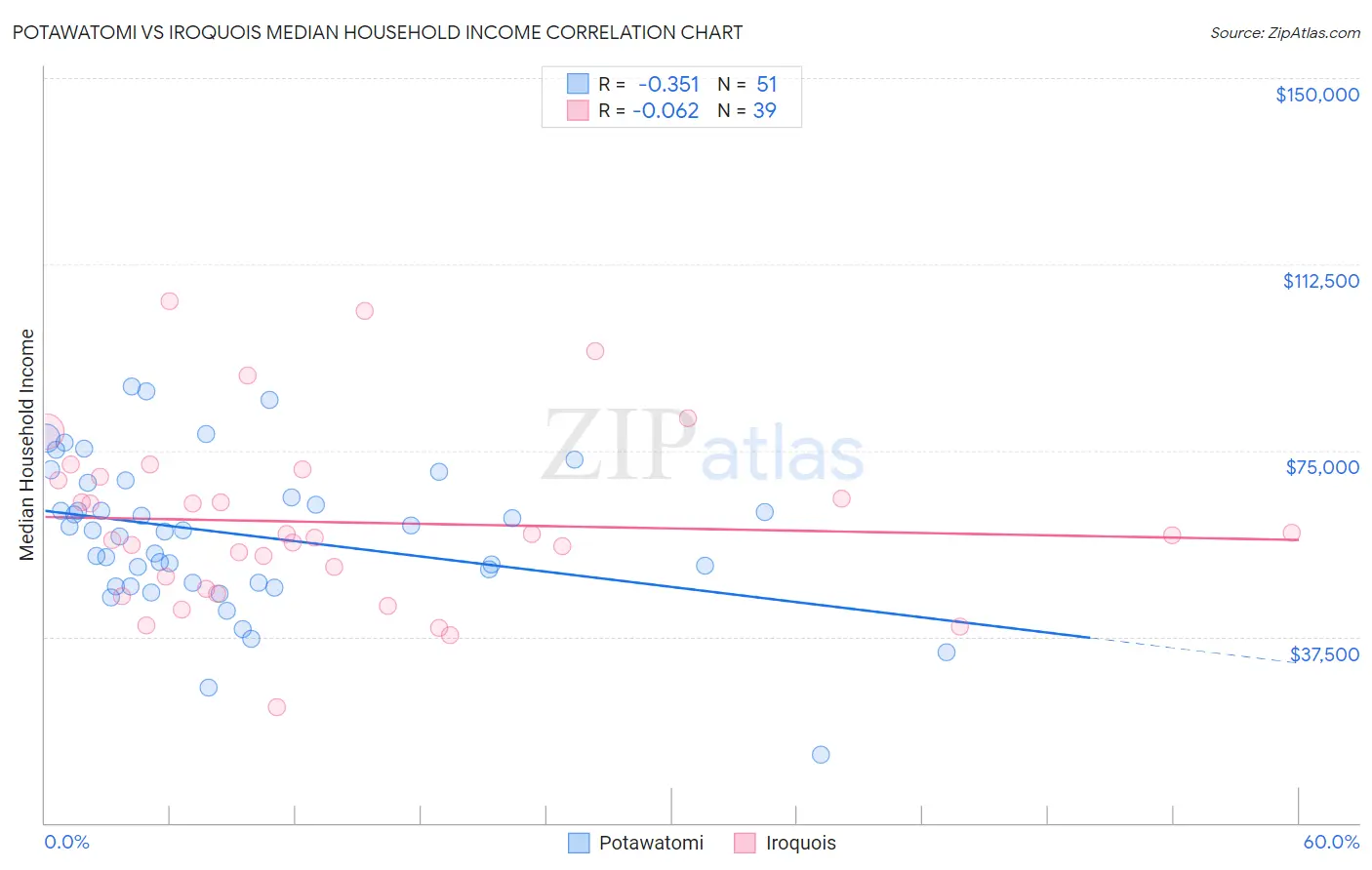 Potawatomi vs Iroquois Median Household Income