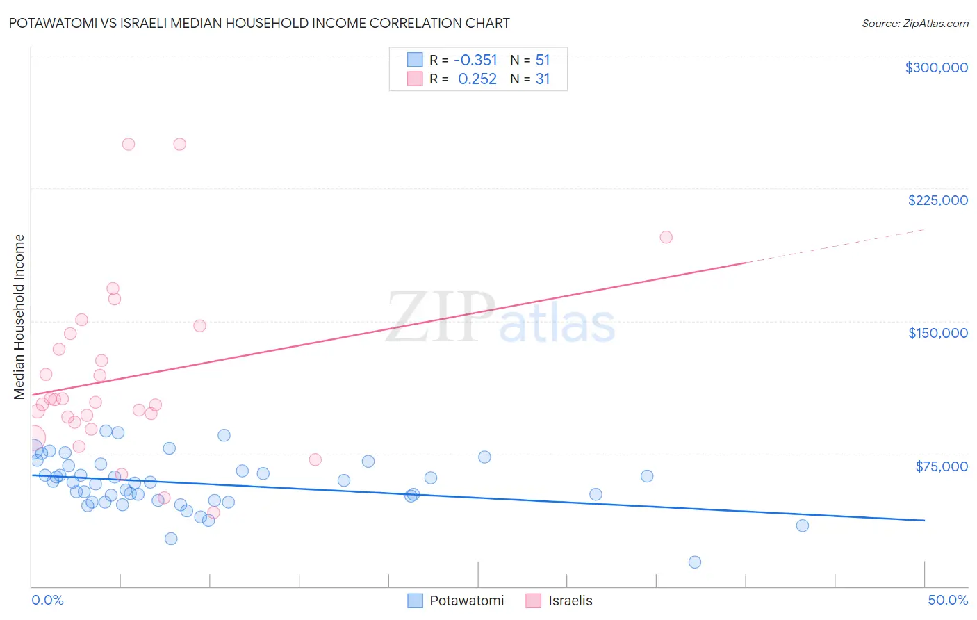 Potawatomi vs Israeli Median Household Income
