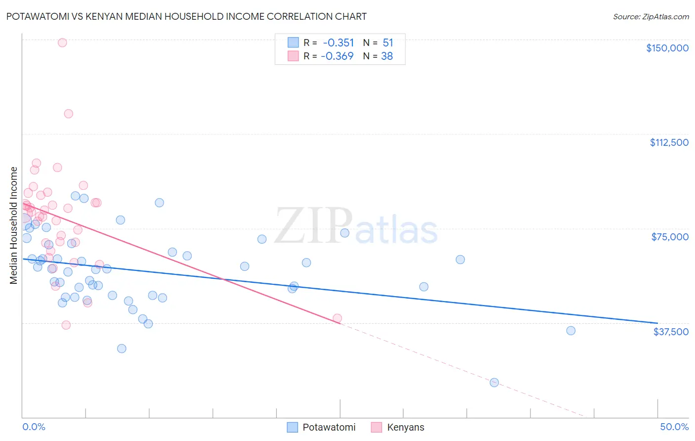 Potawatomi vs Kenyan Median Household Income