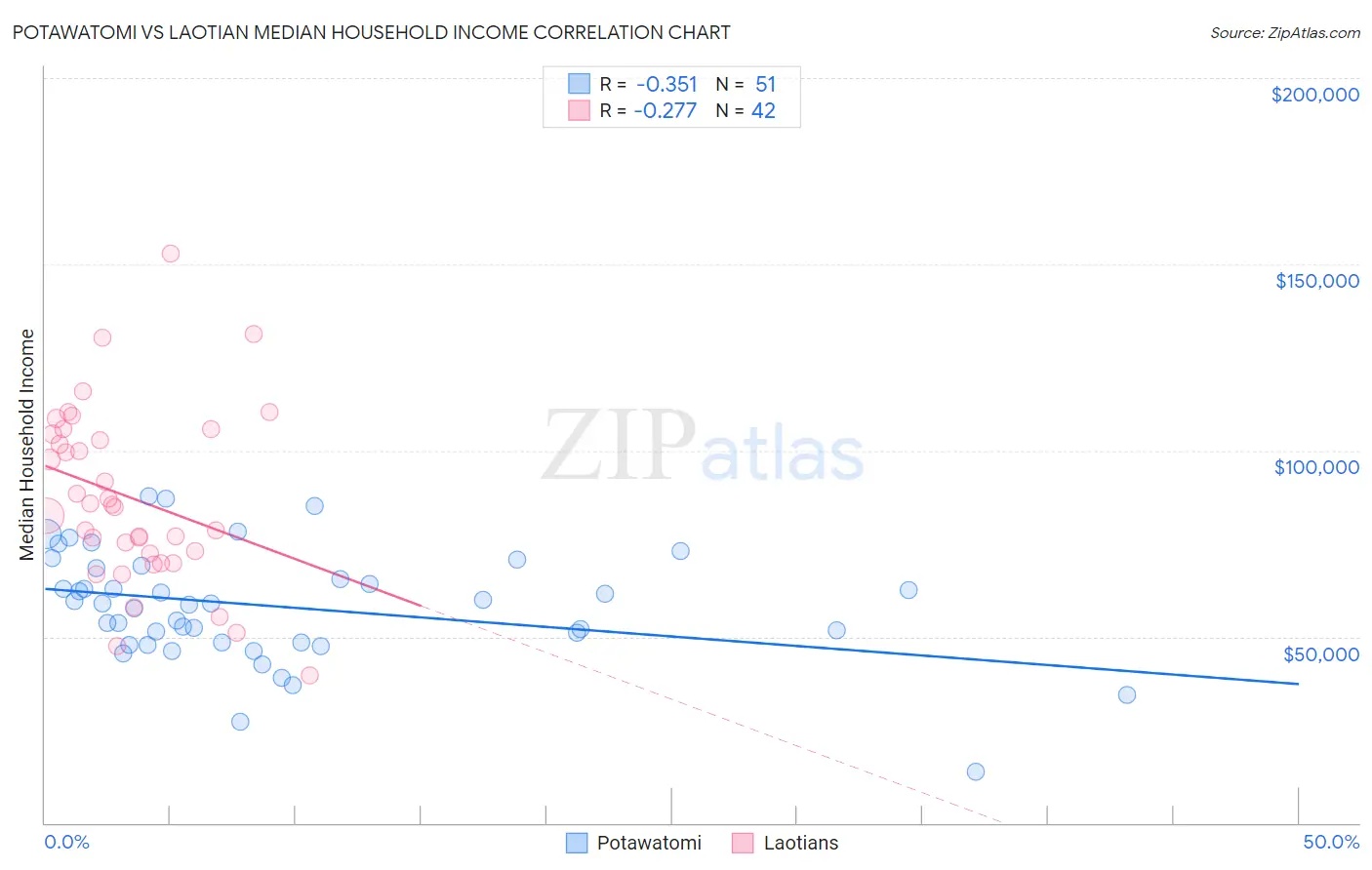 Potawatomi vs Laotian Median Household Income