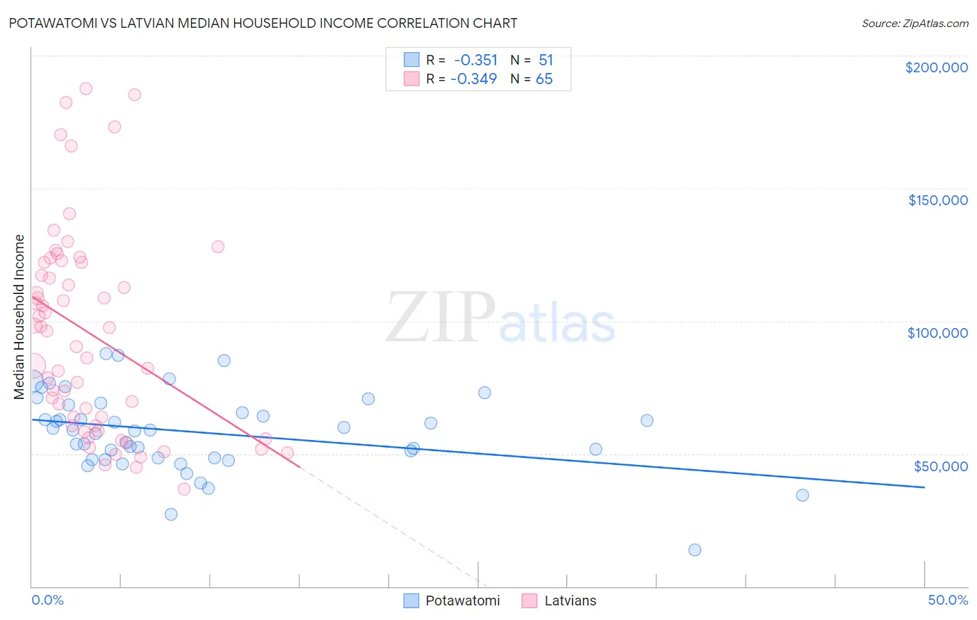 Potawatomi vs Latvian Median Household Income