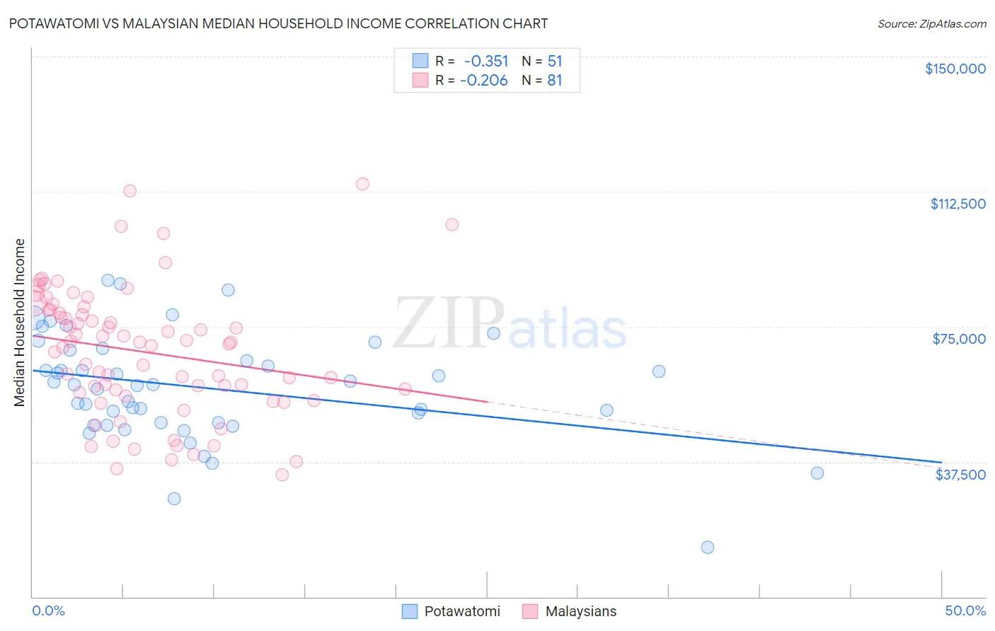 Potawatomi vs Malaysian Median Household Income