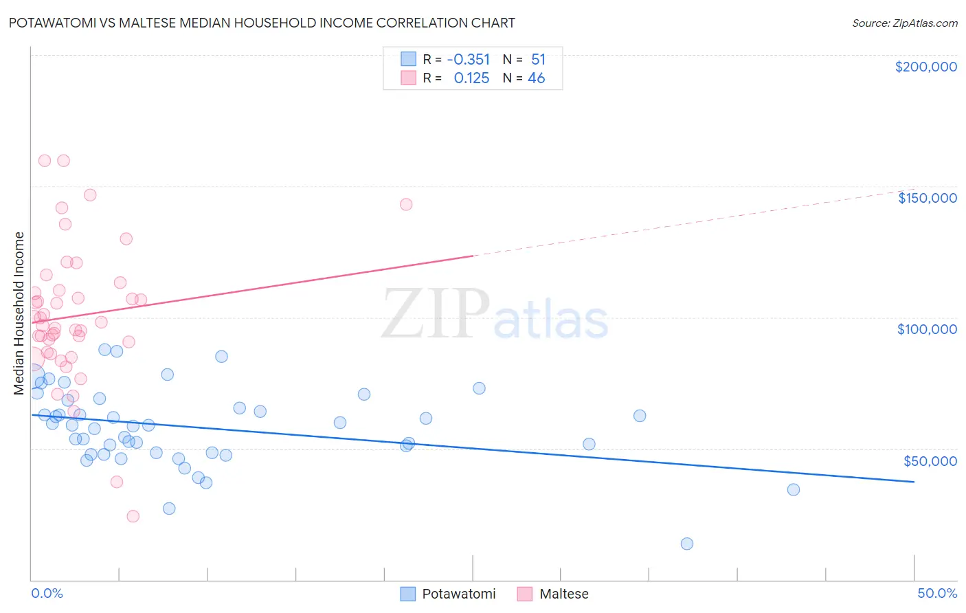 Potawatomi vs Maltese Median Household Income