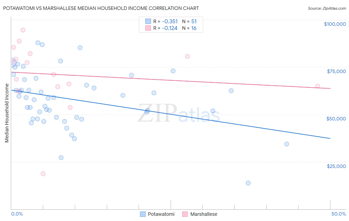 Potawatomi vs Marshallese Median Household Income