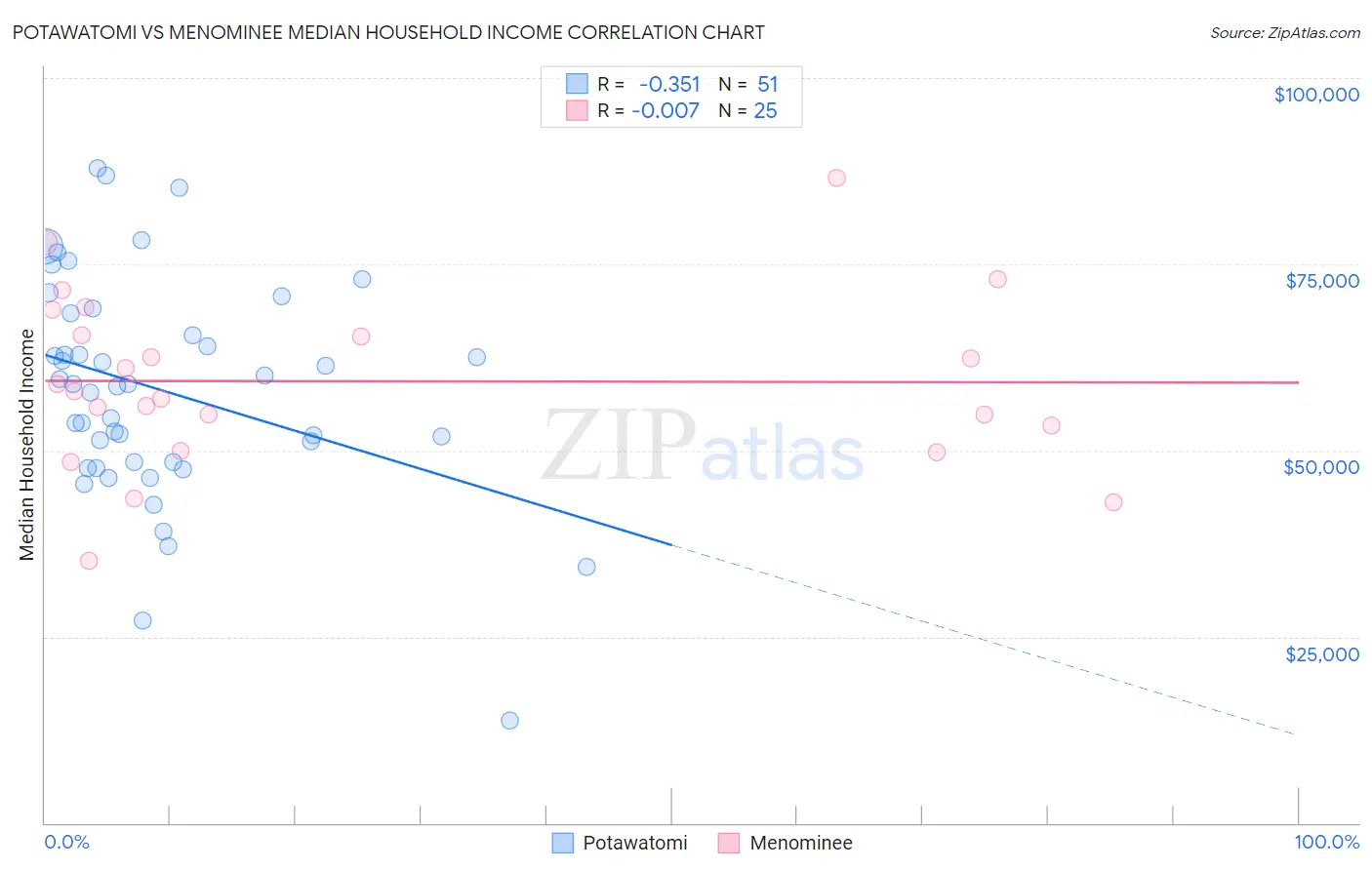 Potawatomi vs Menominee Median Household Income