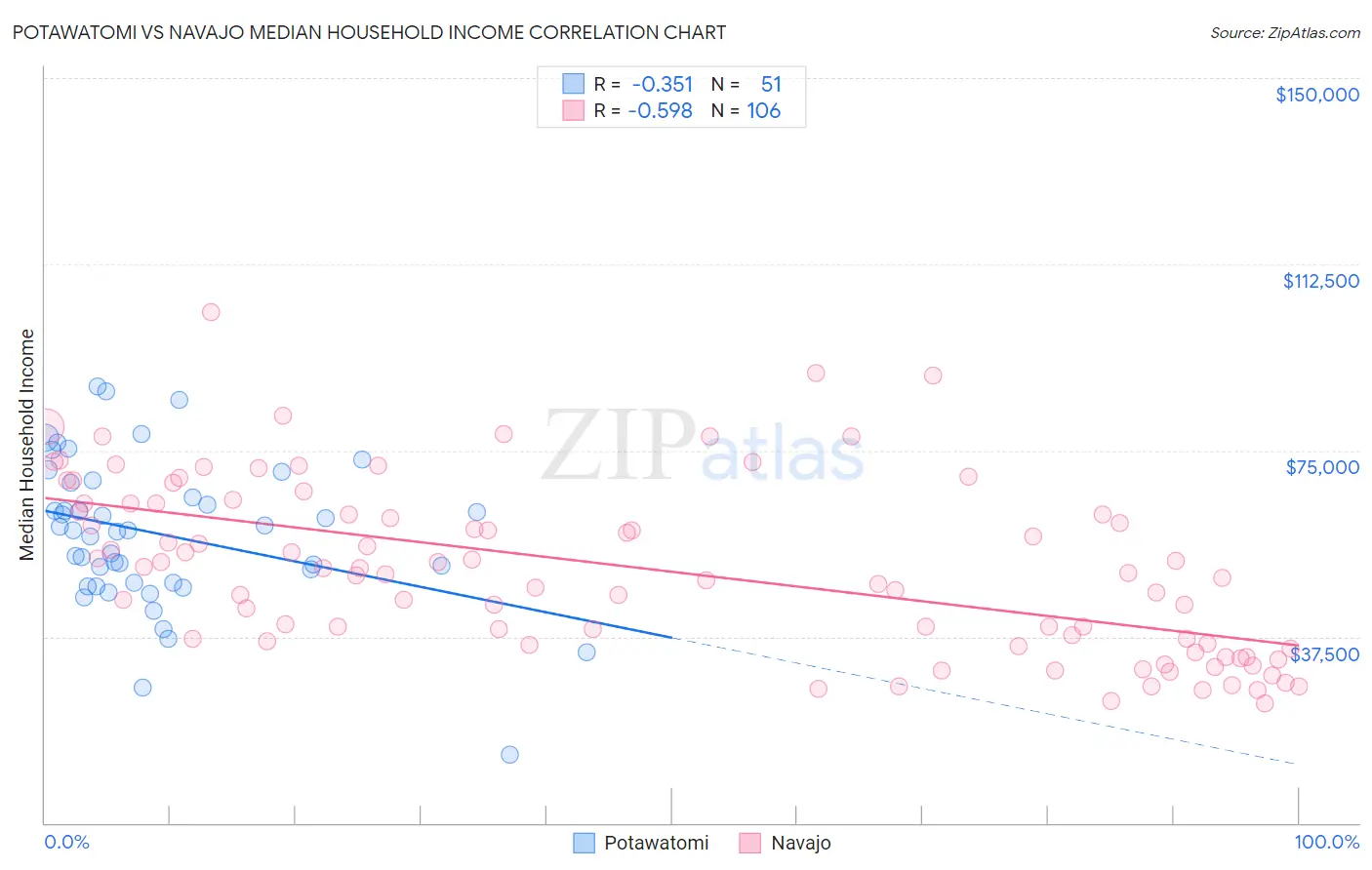 Potawatomi vs Navajo Median Household Income
