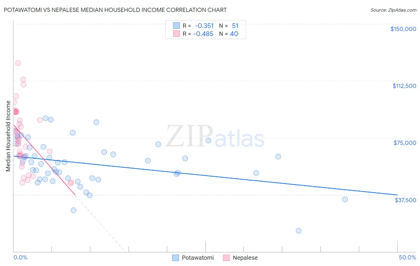 Potawatomi vs Nepalese Median Household Income