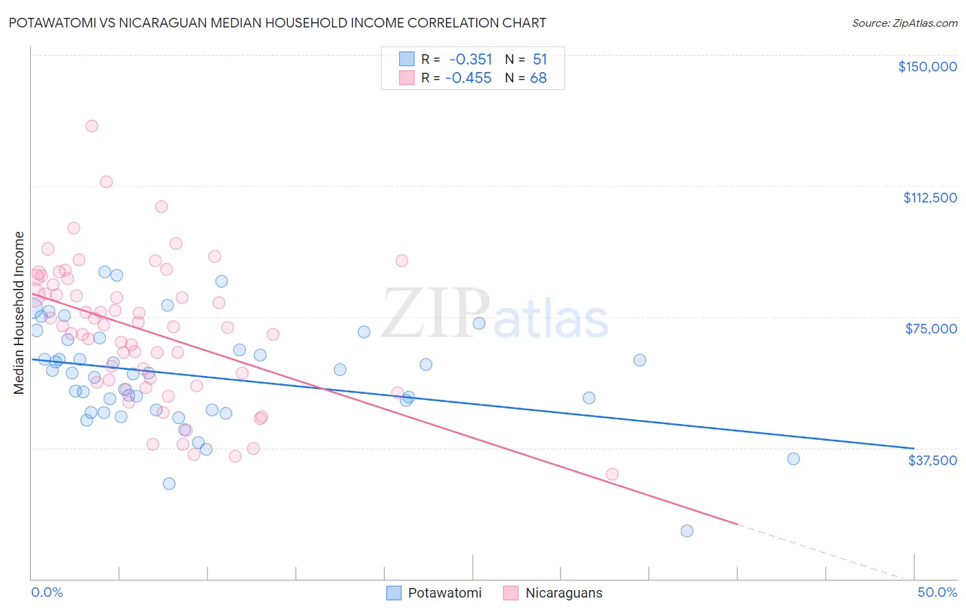 Potawatomi vs Nicaraguan Median Household Income