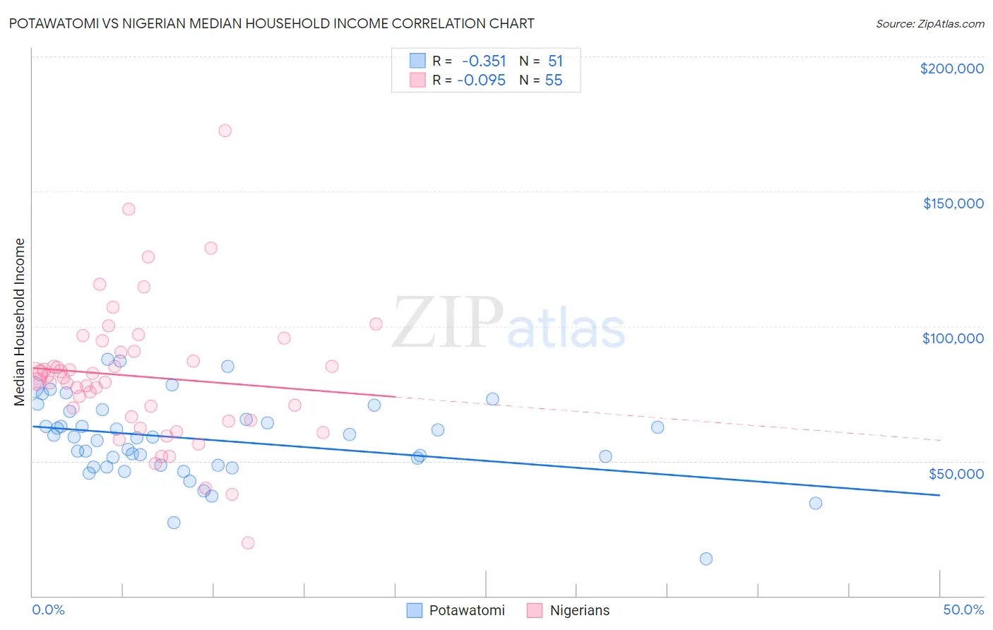Potawatomi vs Nigerian Median Household Income