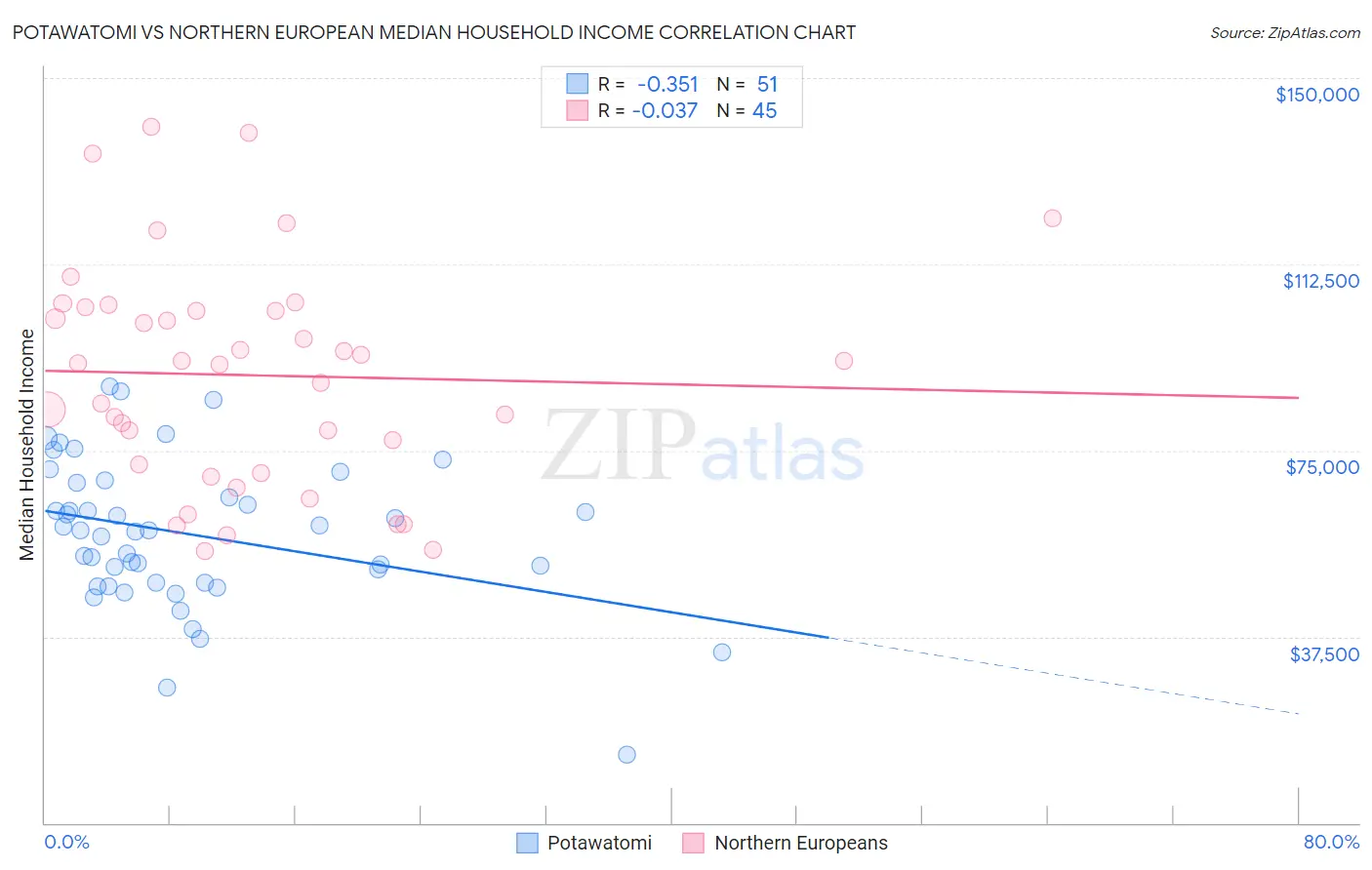 Potawatomi vs Northern European Median Household Income