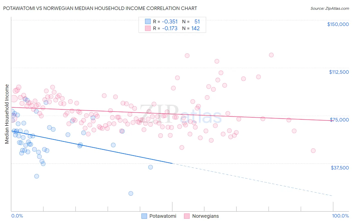 Potawatomi vs Norwegian Median Household Income