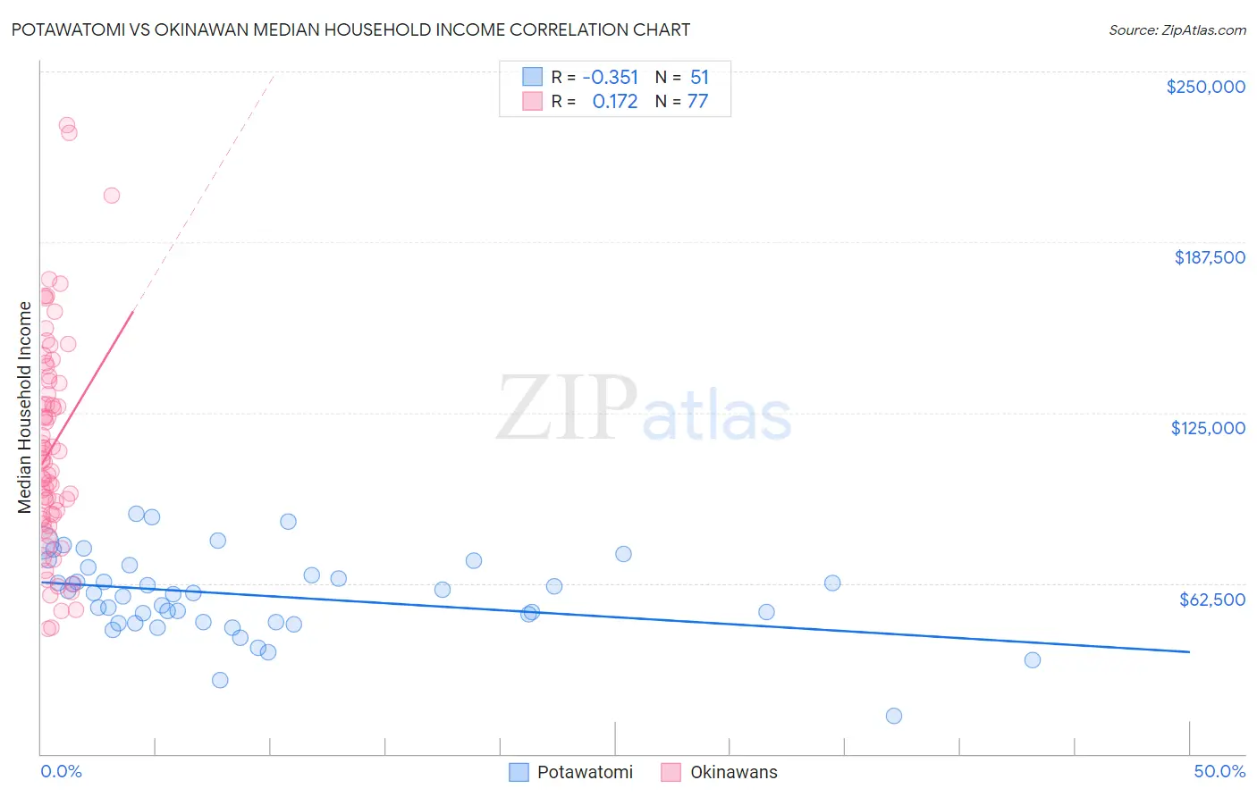 Potawatomi vs Okinawan Median Household Income