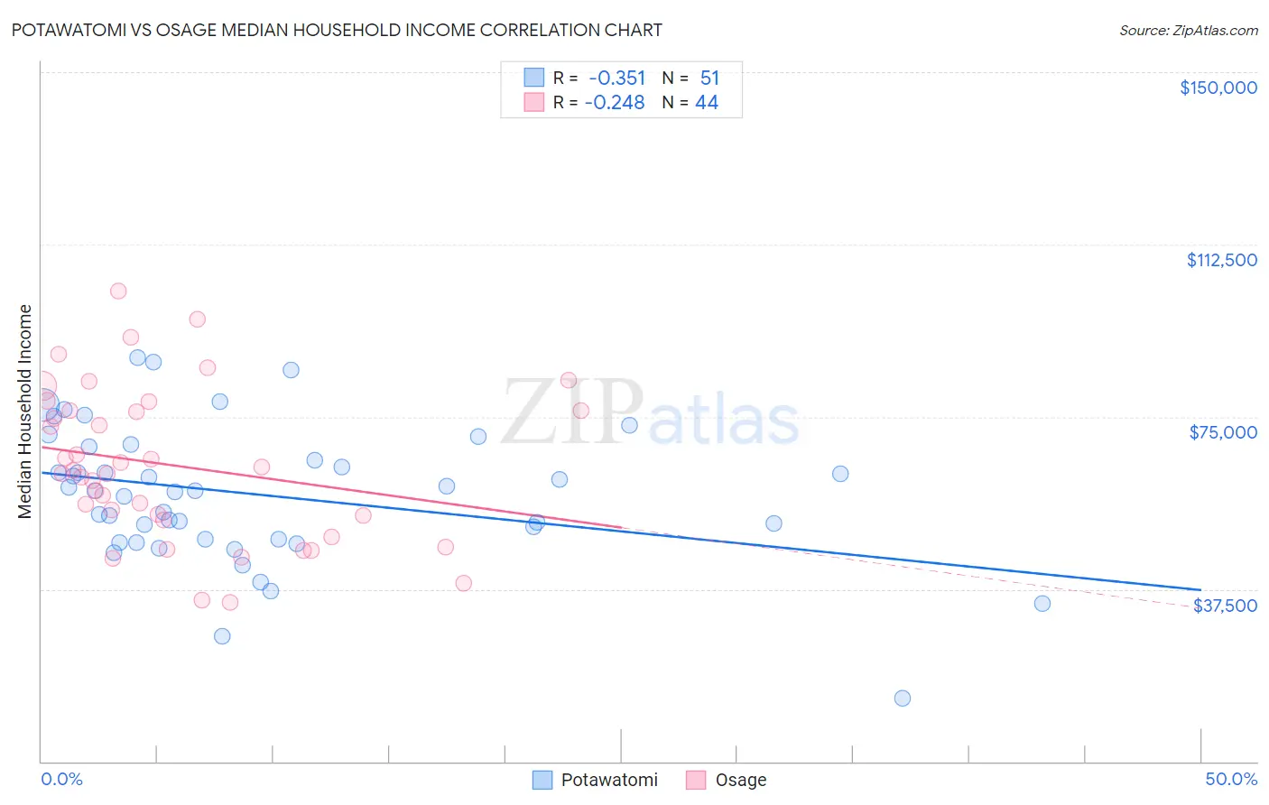 Potawatomi vs Osage Median Household Income