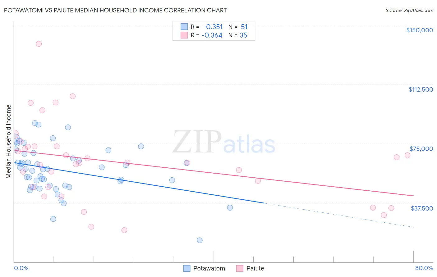 Potawatomi vs Paiute Median Household Income
