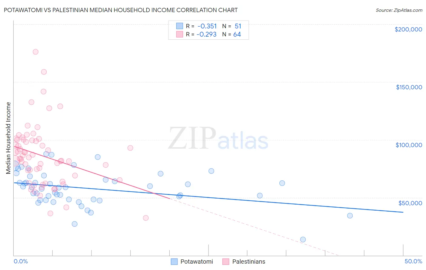 Potawatomi vs Palestinian Median Household Income