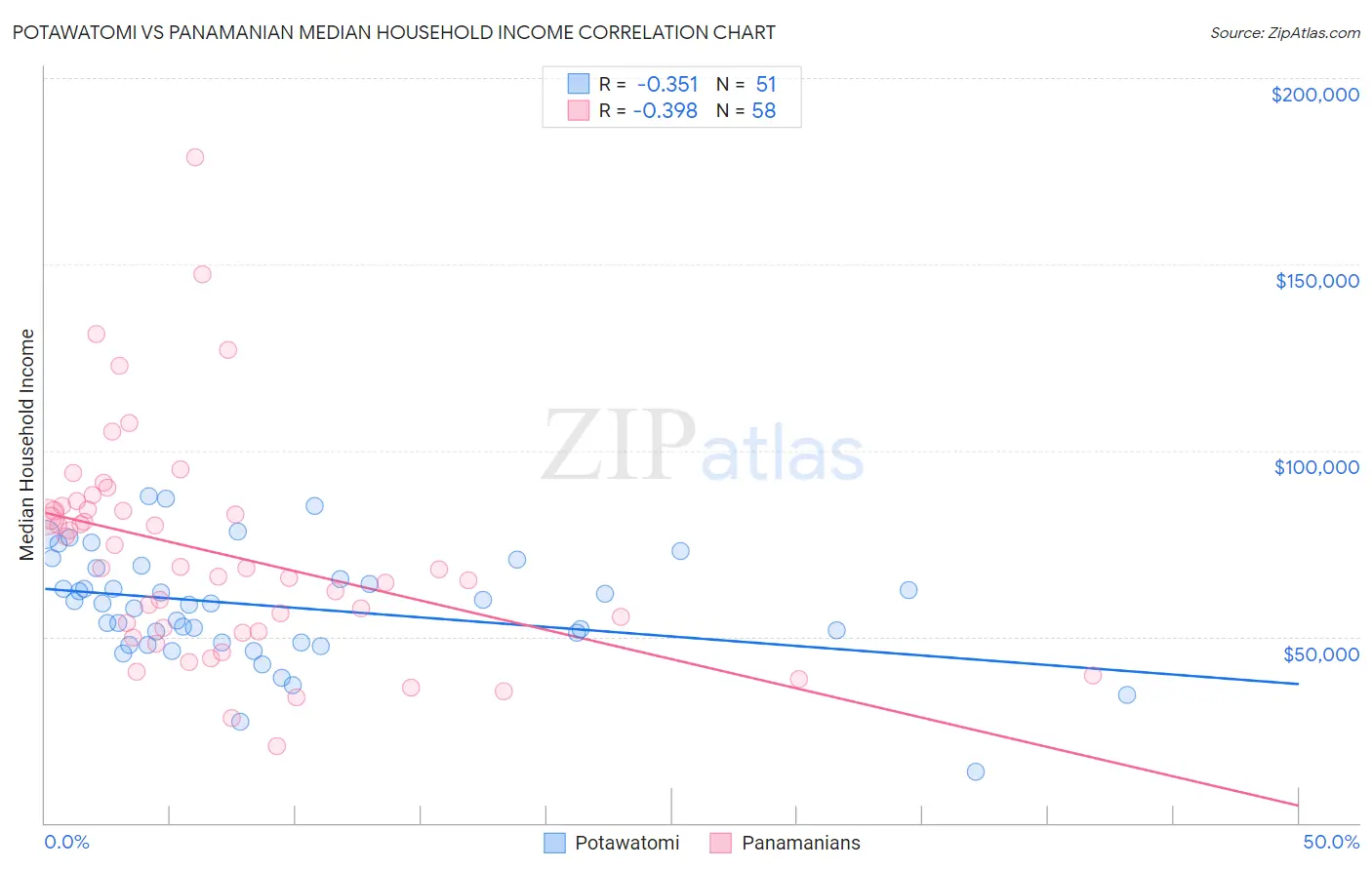 Potawatomi vs Panamanian Median Household Income