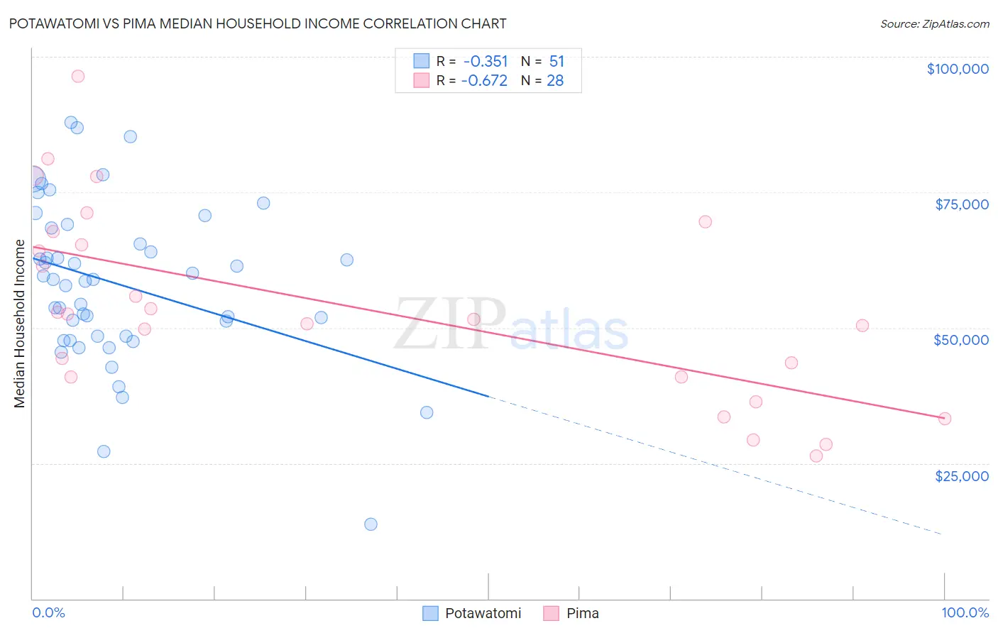 Potawatomi vs Pima Median Household Income