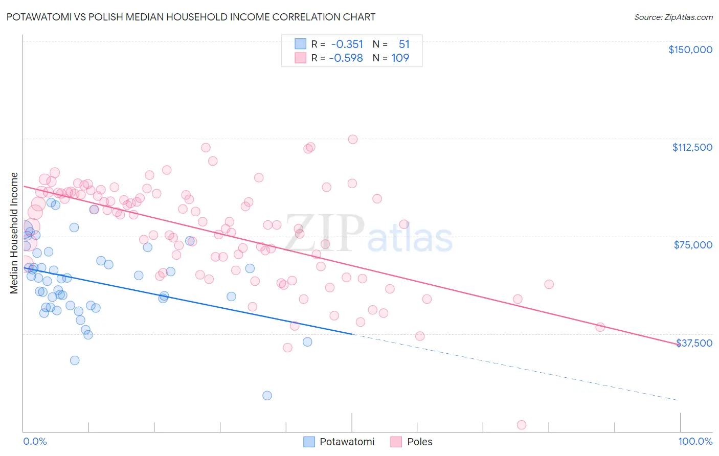 Potawatomi vs Polish Median Household Income