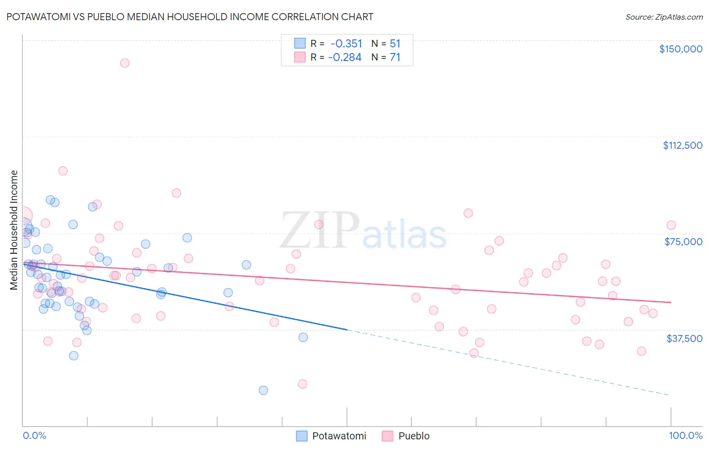 Potawatomi vs Pueblo Median Household Income