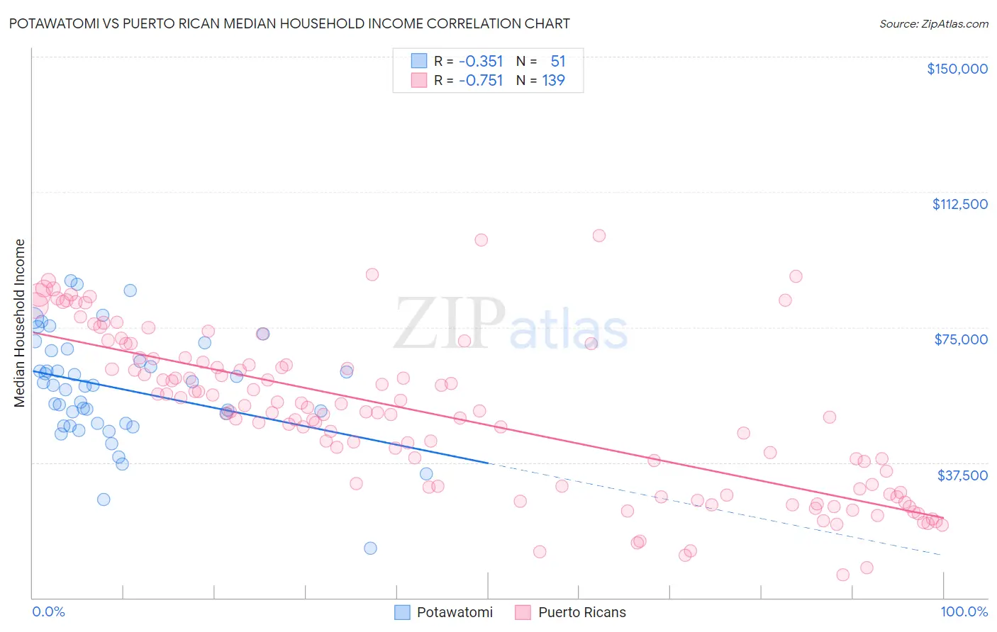 Potawatomi vs Puerto Rican Median Household Income