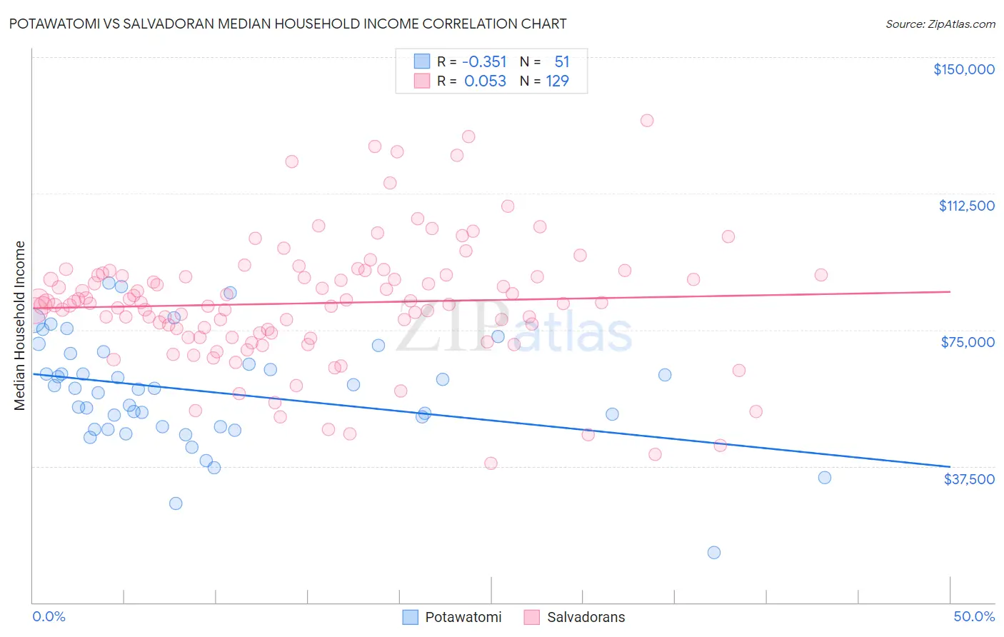 Potawatomi vs Salvadoran Median Household Income