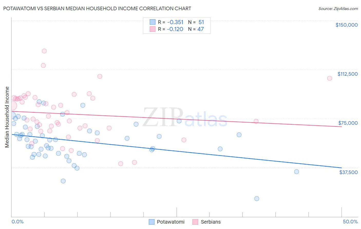Potawatomi vs Serbian Median Household Income